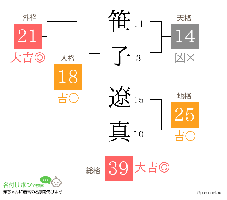 笹子 遼真さんの姓名判断結果