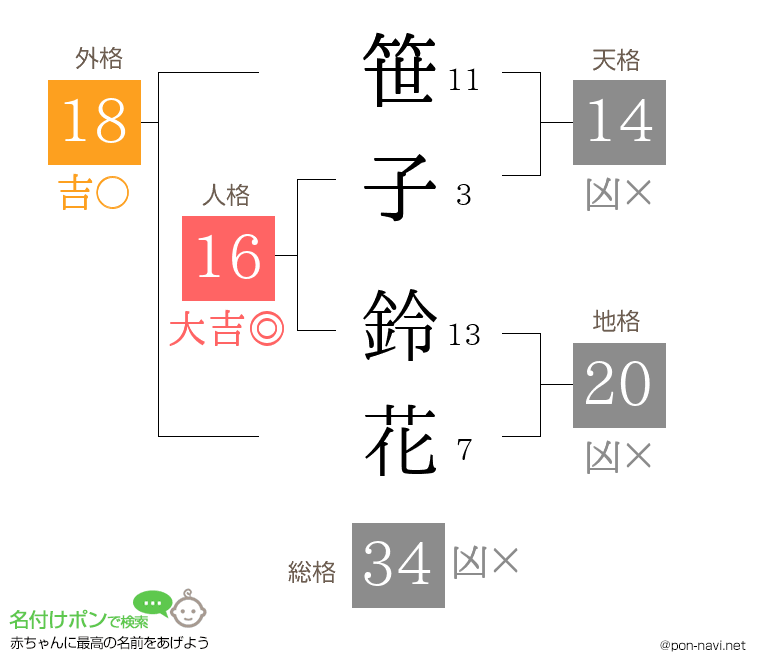 笹子 鈴花さんの姓名判断結果
