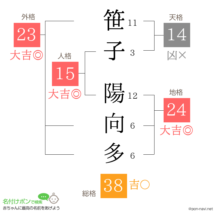 笹子 陽向多さんの姓名判断結果