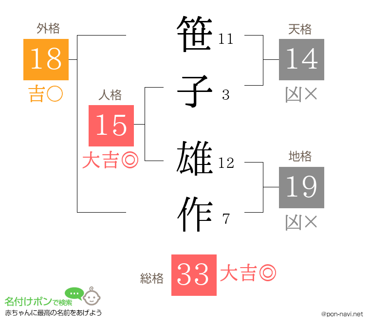 笹子 雄作さんの姓名判断結果