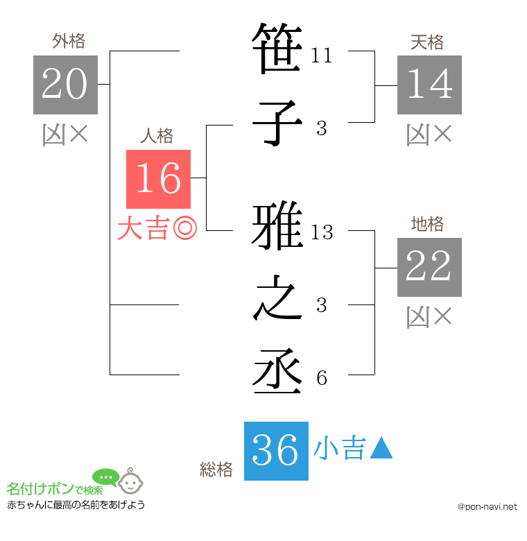 笹子 雅之丞さんの姓名判断結果