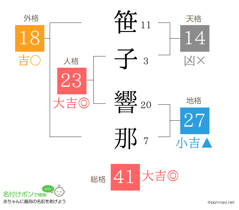 笹子 響那さんの姓名判断結果