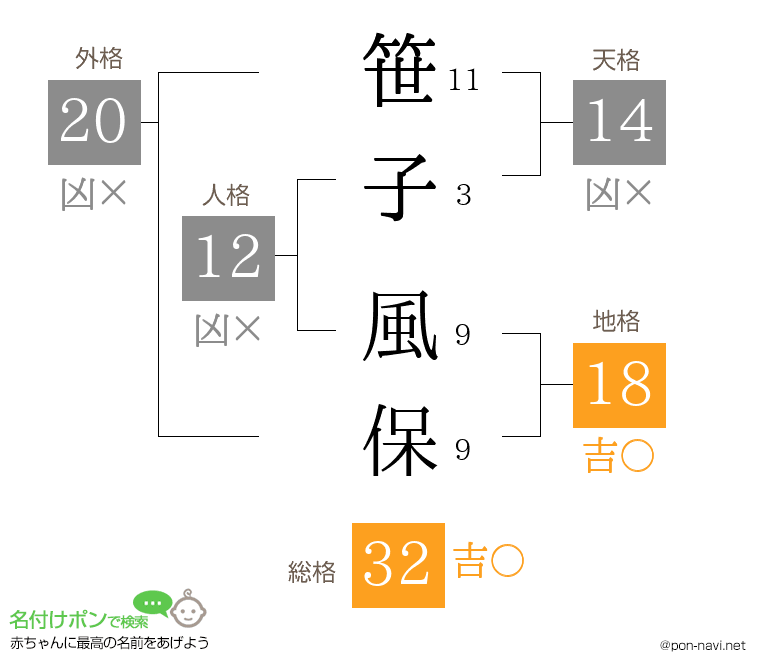 笹子 風保さんの姓名判断結果