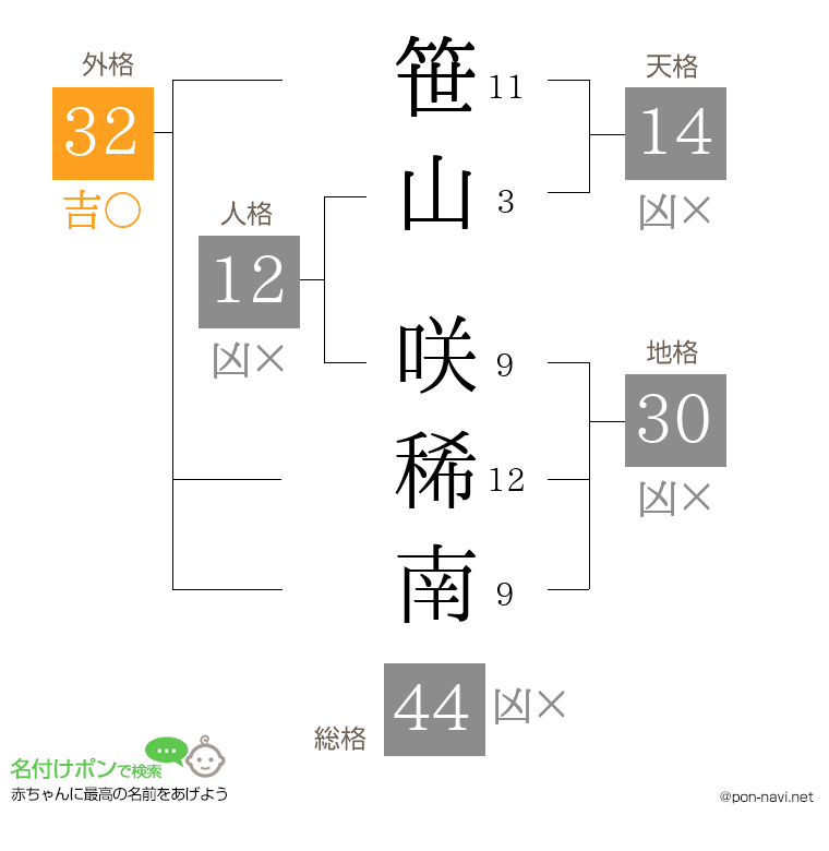笹山 咲稀南さんの姓名判断結果
