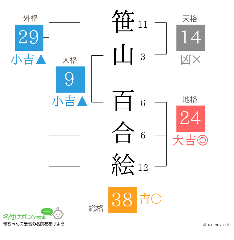 笹山 百合絵さんの姓名判断結果