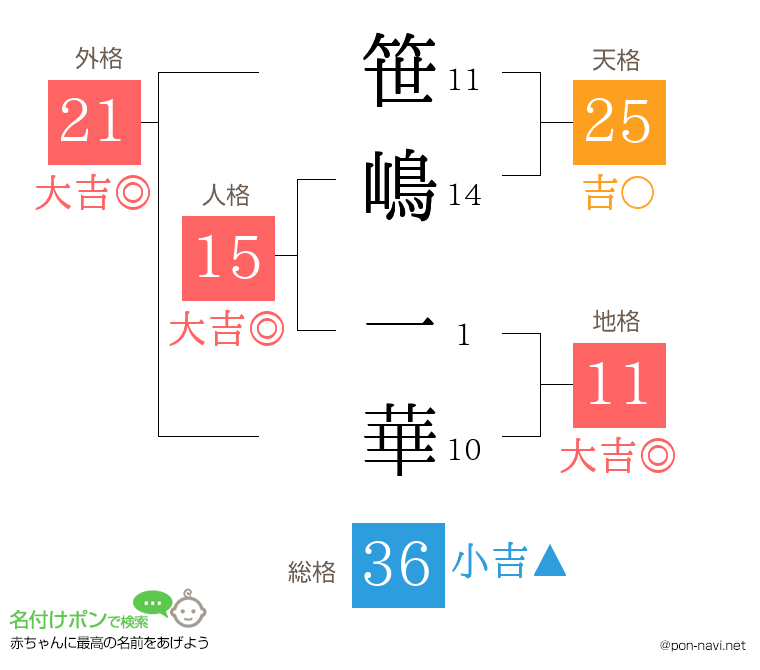 笹嶋 一華さんの姓名判断結果