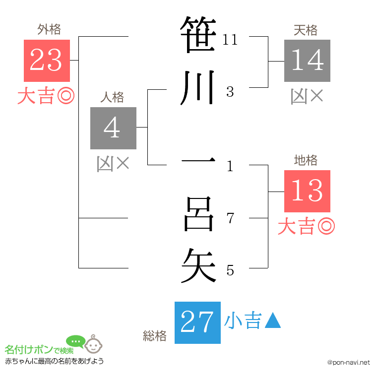 笹川 一呂矢さんの姓名判断結果