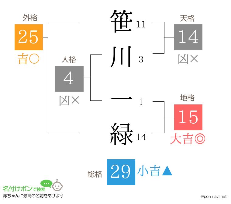 笹川 一緑さんの姓名判断結果
