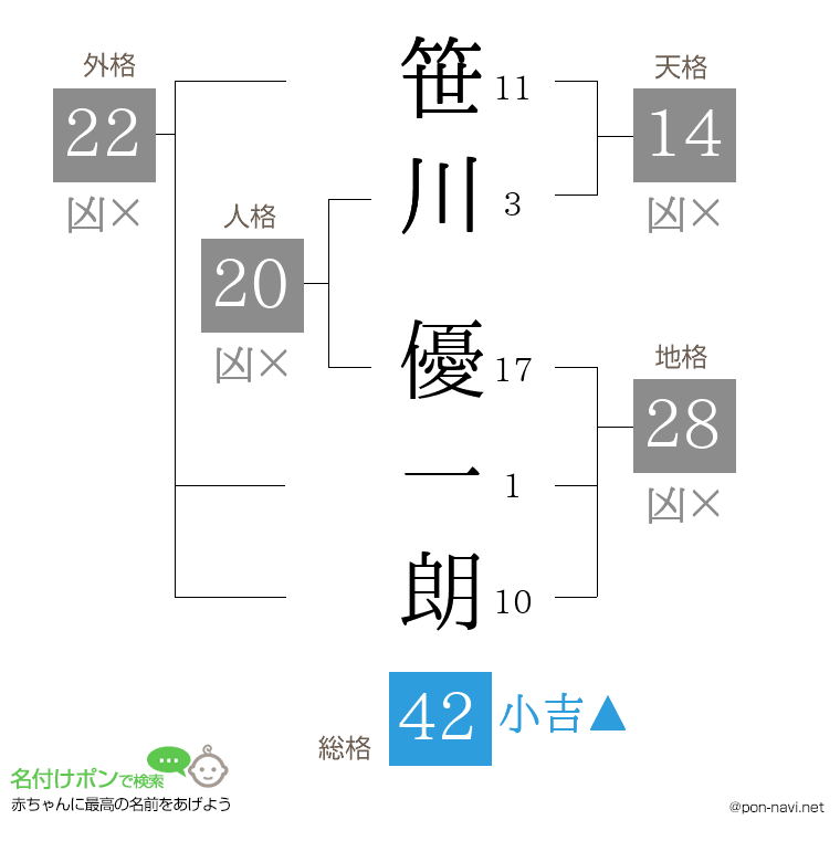 笹川 優一朗さんの姓名判断結果