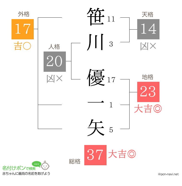 笹川 優一矢さんの姓名判断結果