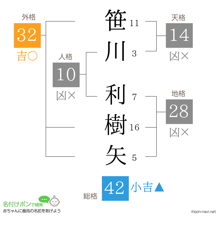 笹川 利樹矢さんの姓名判断結果