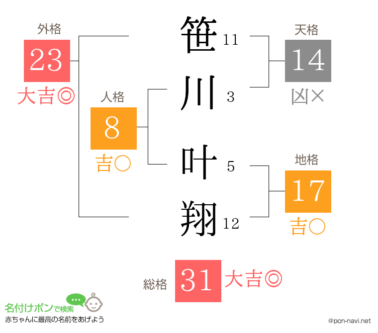 笹川 叶翔さんの姓名判断結果