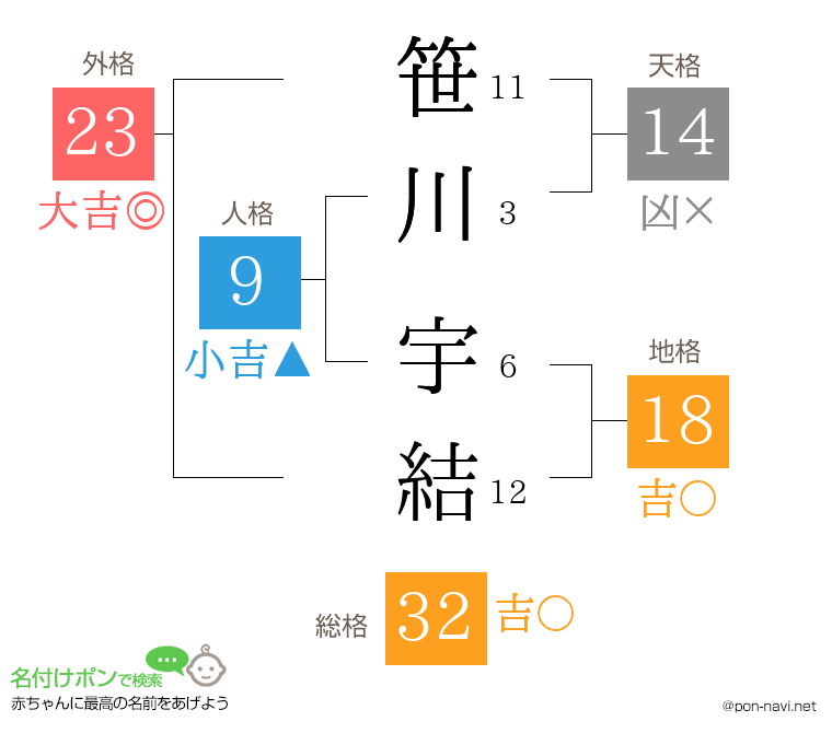 笹川 宇結さんの姓名判断結果