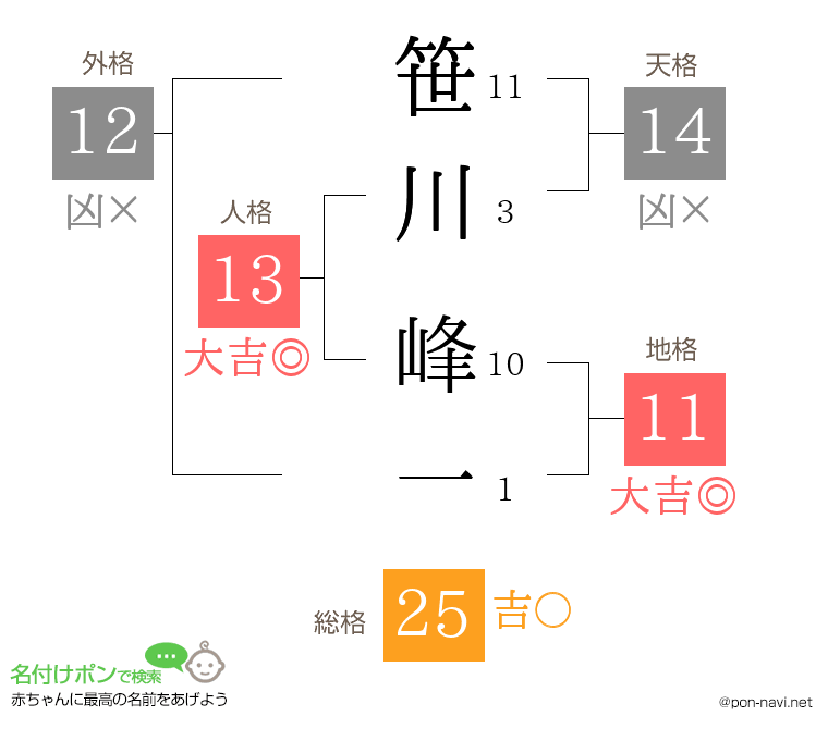 笹川 峰一さんの姓名判断結果