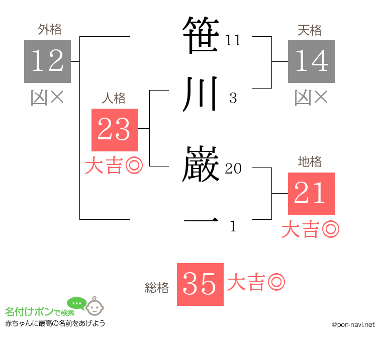 笹川 巌一さんの姓名判断結果