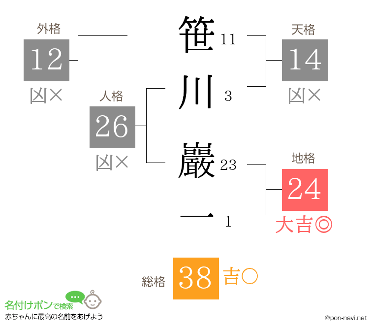 笹川 巖一さんの姓名判断結果
