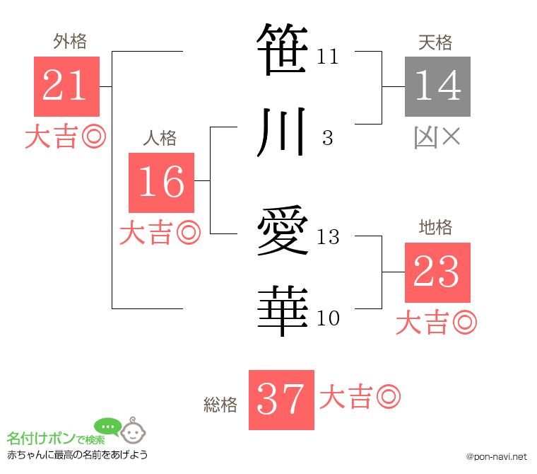 笹川 愛華さんの姓名判断結果