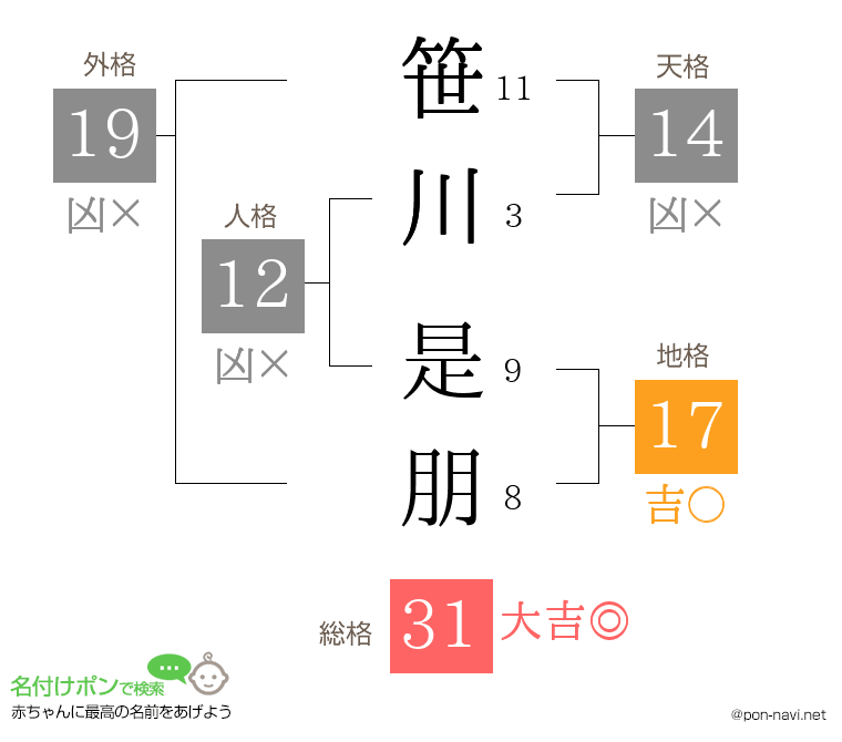 笹川 是朋さんの姓名判断結果
