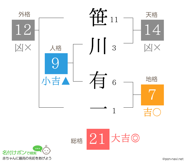 笹川 有一さんの姓名判断結果