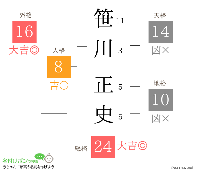 笹川 正史さんの姓名判断結果