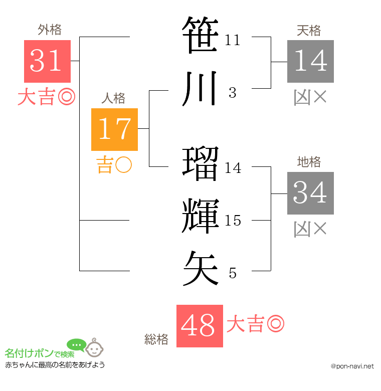 笹川 瑠輝矢さんの姓名判断結果