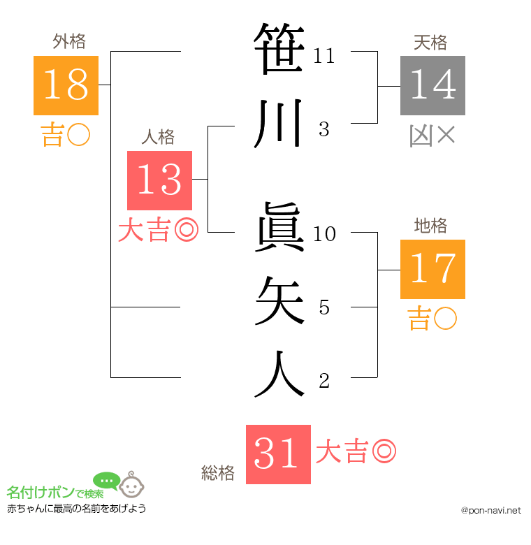 笹川 眞矢人さんの姓名判断結果