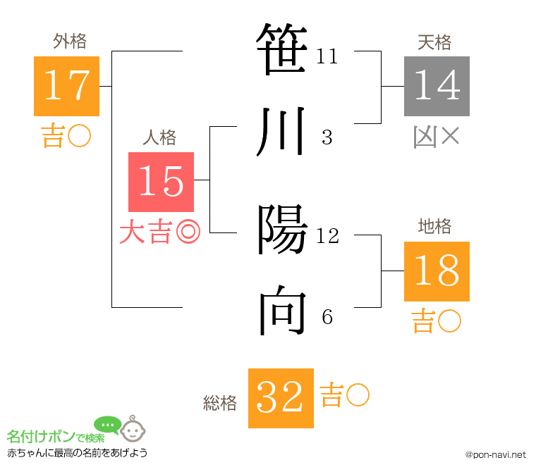 笹川 陽向さんの姓名判断結果