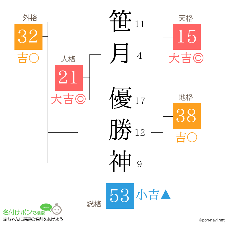 笹月 優勝神さんの姓名判断結果