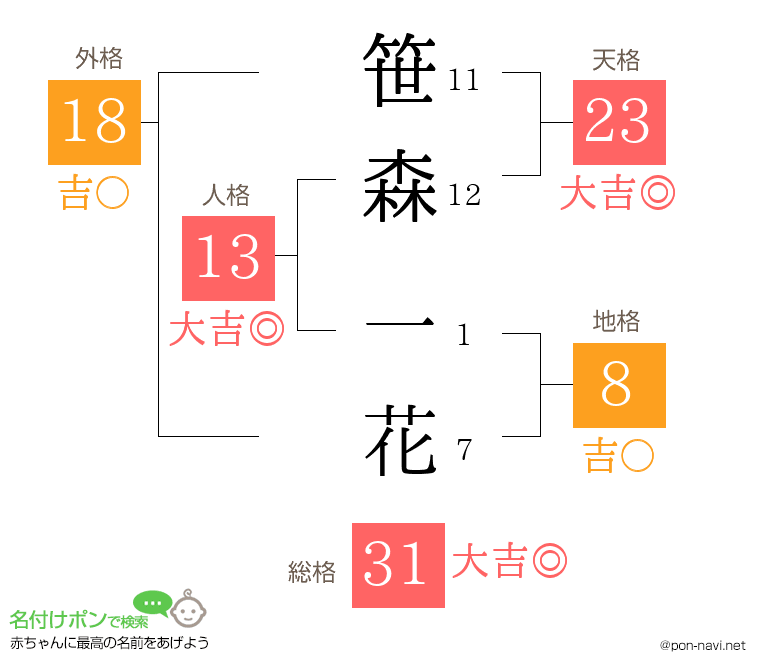 笹森 一花さんの姓名判断結果