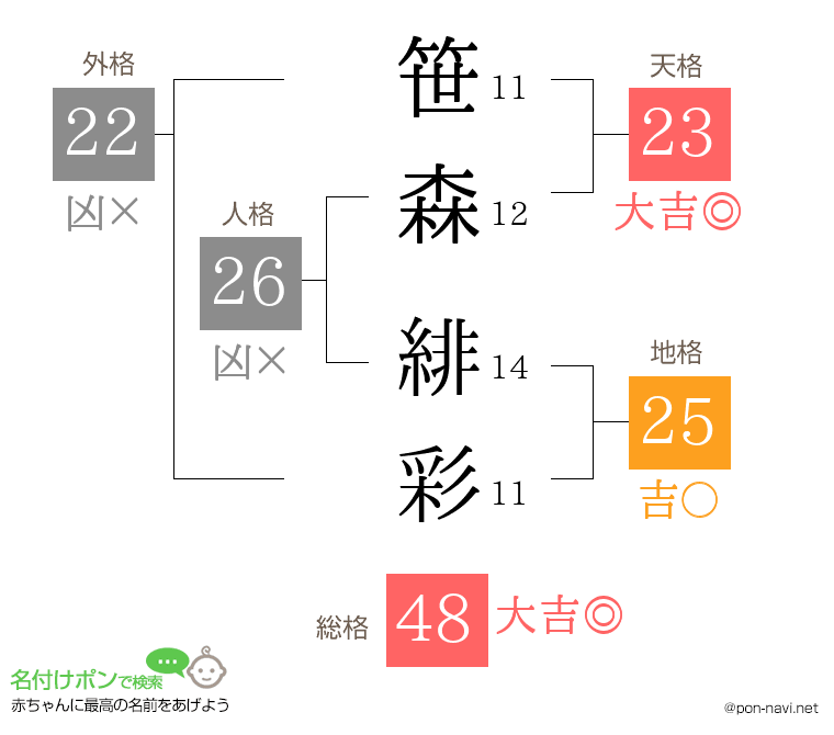 笹森 緋彩さんの姓名判断結果