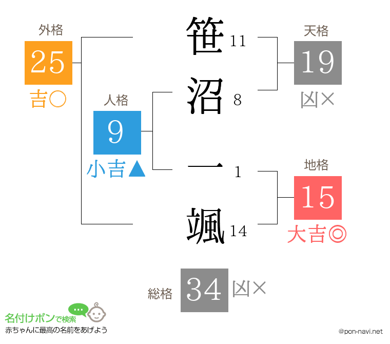 笹沼 一颯さんの姓名判断結果