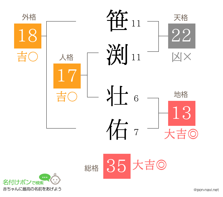 笹渕 壮佑さんの姓名判断結果