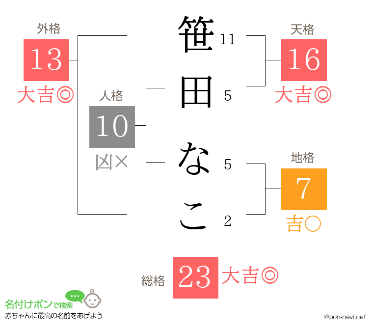 笹田 なこさんの姓名判断結果