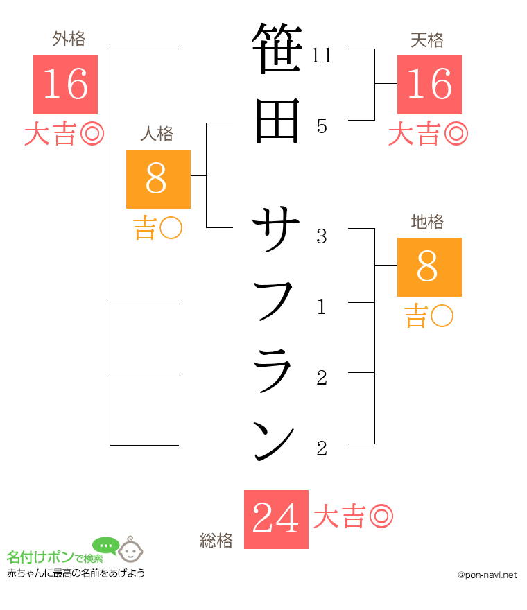 笹田 サフランさんの姓名判断結果