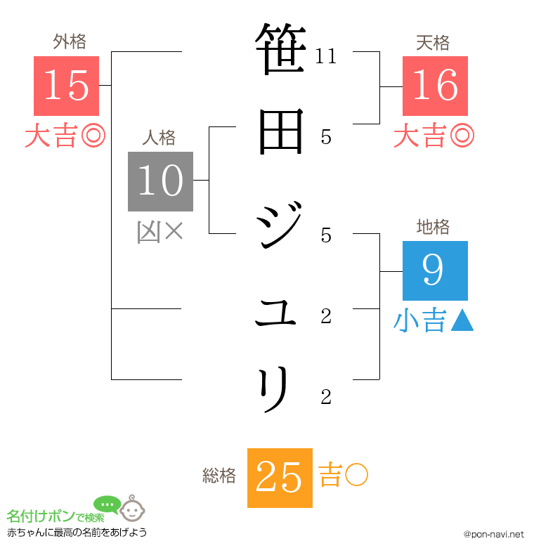 笹田 ジュリさんの姓名判断結果