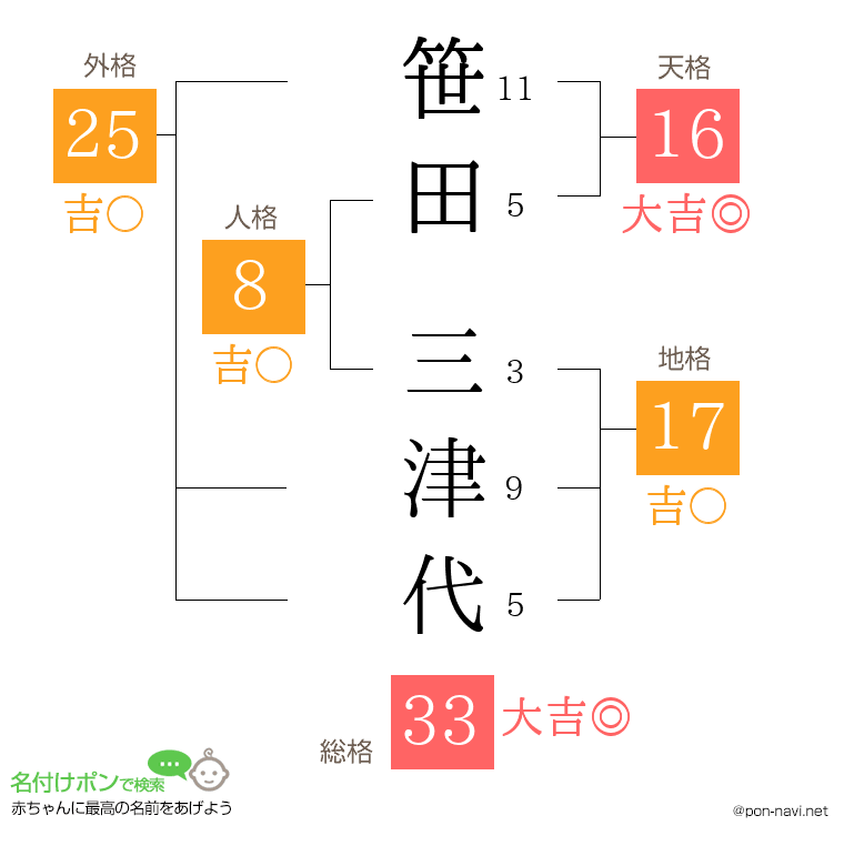 笹田 三津代さんの姓名判断結果