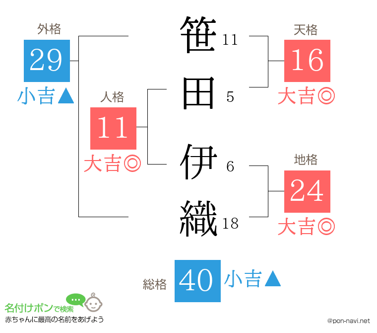 笹田 伊織さんの姓名判断結果