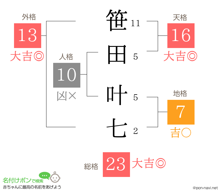 笹田 叶七さんの姓名判断結果