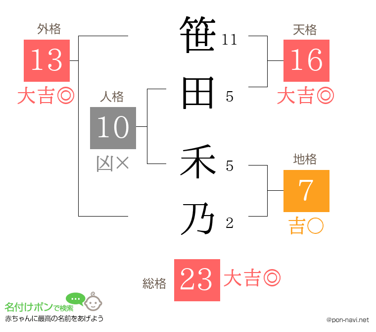 笹田 禾乃さんの姓名判断結果