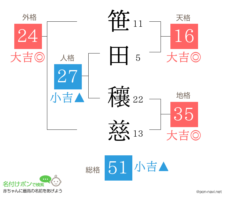 笹田 穰慈さんの姓名判断結果