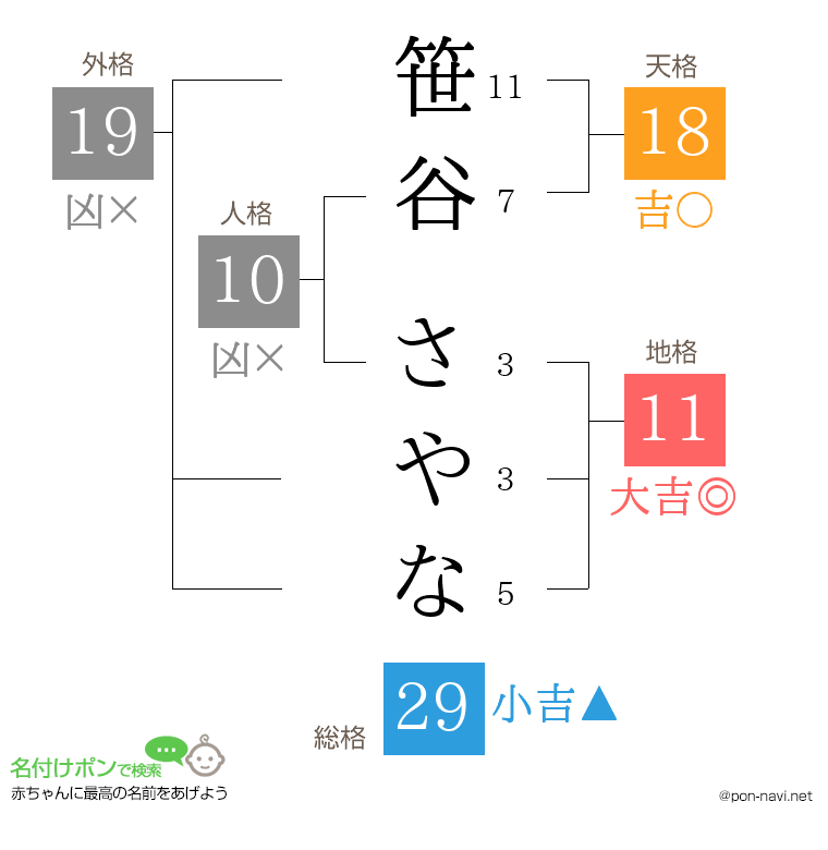 笹谷 さやなさんの姓名判断結果