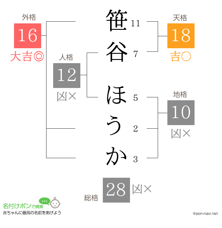 笹谷 ほうかさんの姓名判断結果