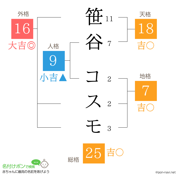 笹谷 コスモさんの姓名判断結果