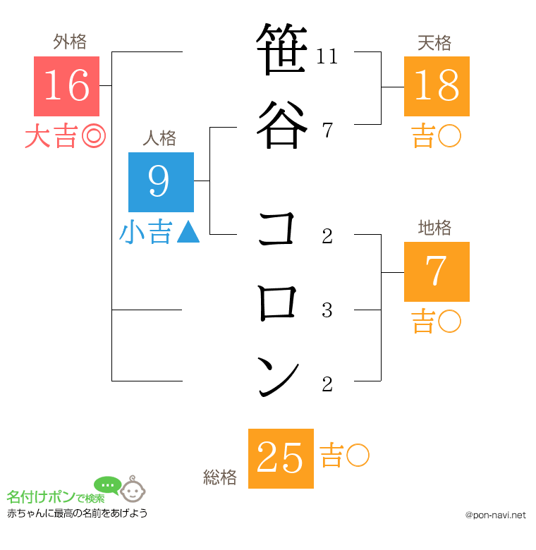 笹谷 コロンさんの姓名判断結果
