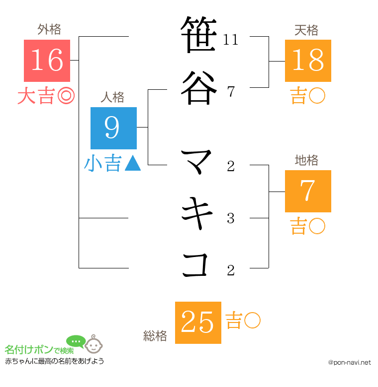 笹谷 マキコさんの姓名判断結果
