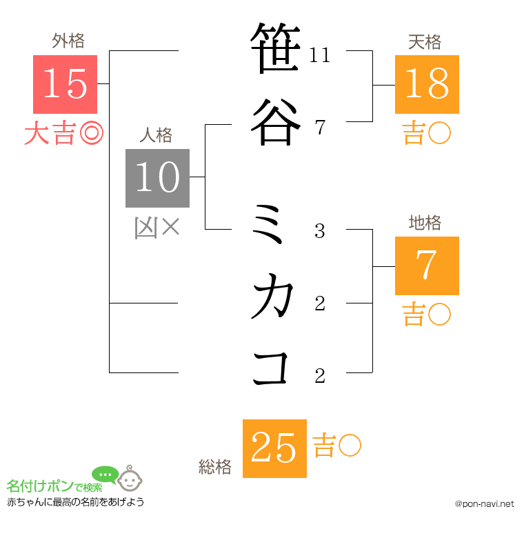 笹谷 ミカコさんの姓名判断結果