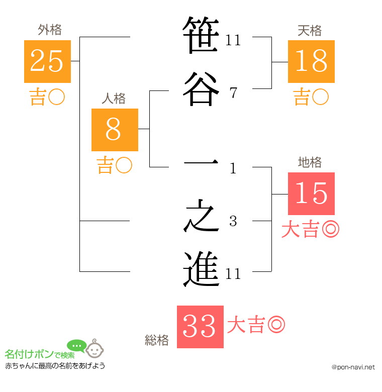 笹谷 一之進さんの姓名判断結果