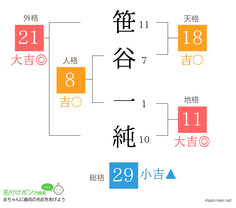 笹谷 一純さんの姓名判断結果
