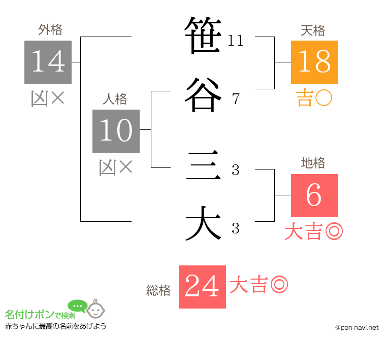 笹谷 三大さんの姓名判断結果