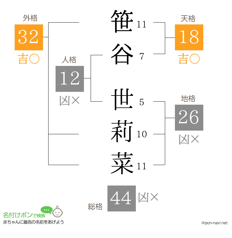 笹谷 世莉菜さんの姓名判断結果